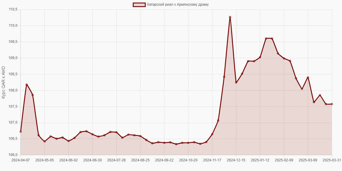 Катарские риалы (QAR) в Армянские драмы (AMD) - График