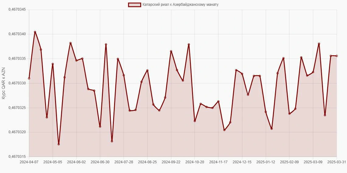 Катарские риалы (QAR) в Азербайджанские манаты (AZN) - График