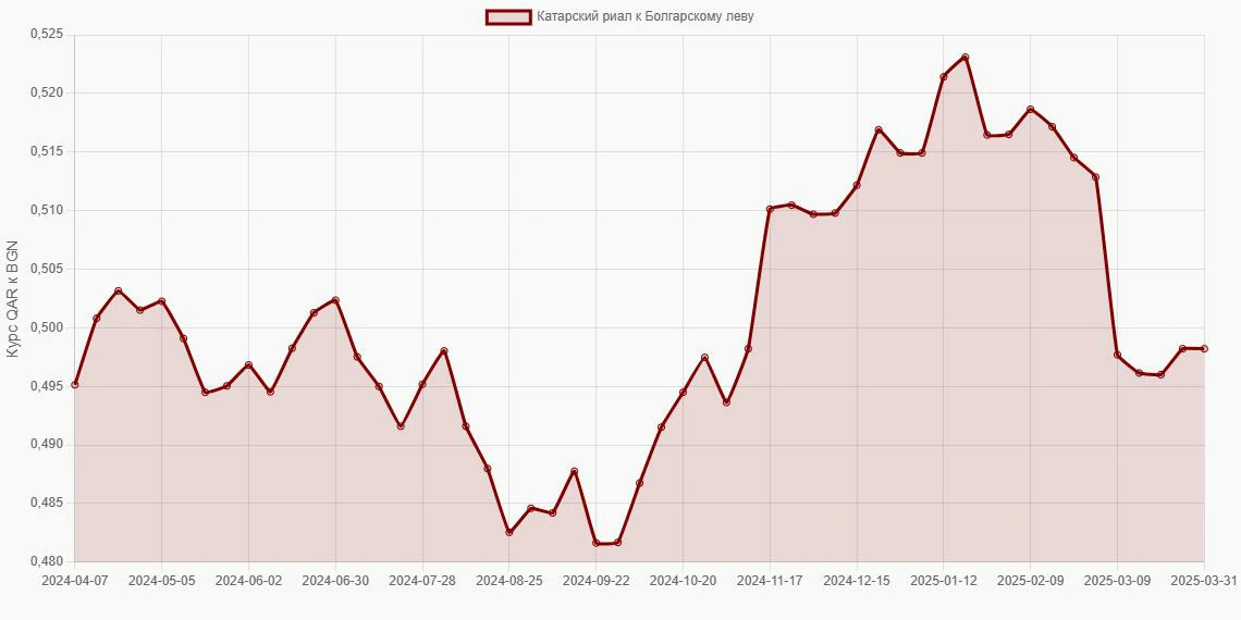 Катарские риалы (QAR) в Болгарские левы (BGN) - График