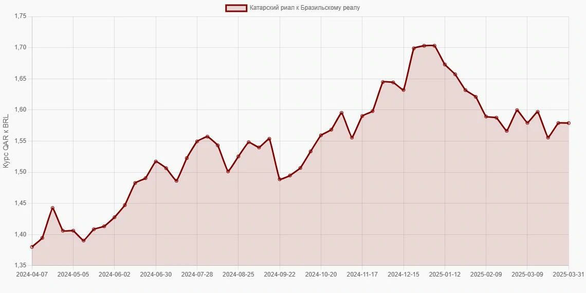 Катарские риалы (QAR) в Бразильские реалы (BRL) - График