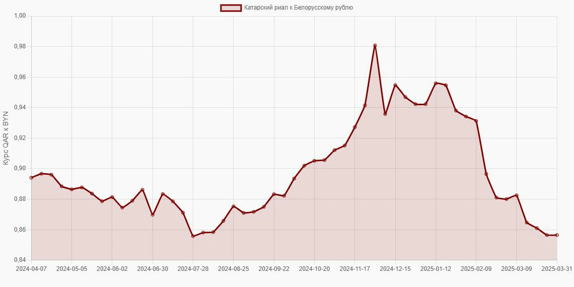 Катарские риалы (QAR) в Белорусские рубли (BYN) - График