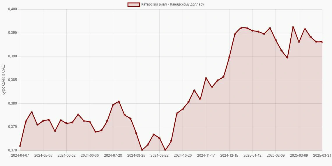 Катарские риалы (QAR) в Канадские доллары (CAD) - График