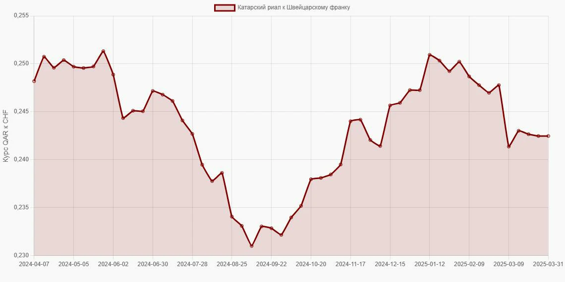 Катарские риалы (QAR) в Швейцарские франки (CHF) - График