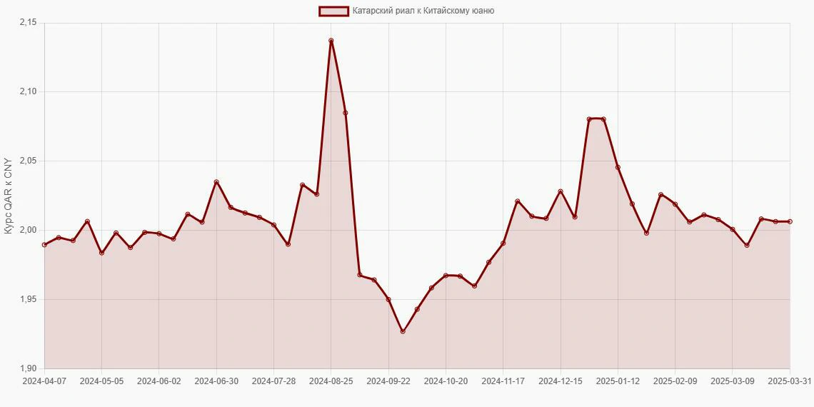 Катарские риалы (QAR) в Китайские юани (CNY) - График