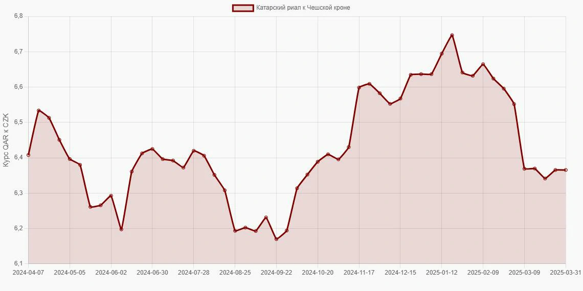 Катарские риалы (QAR) в Чешские кроны (CZK) - График