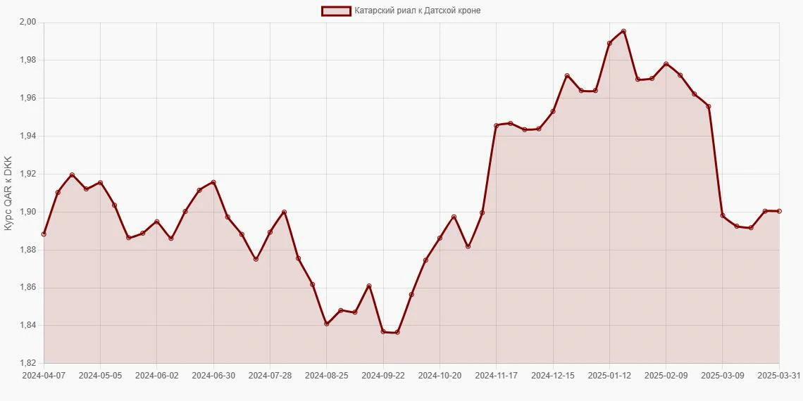 Катарские риалы (QAR) в Датские кроны (DKK) - График