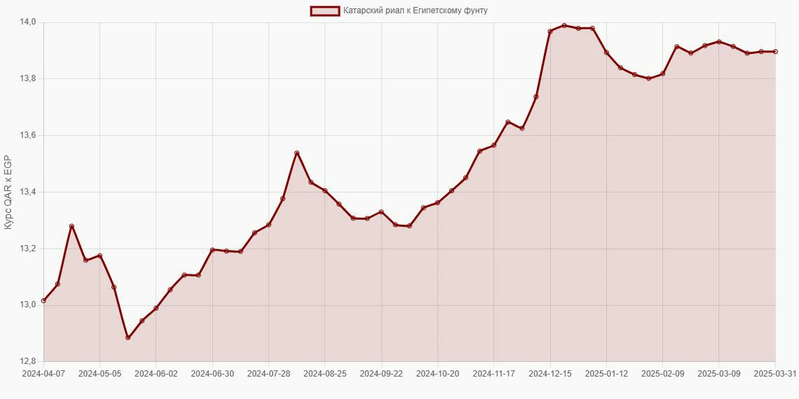 Катарские риалы (QAR) в Египетские фунты (EGP) - График
