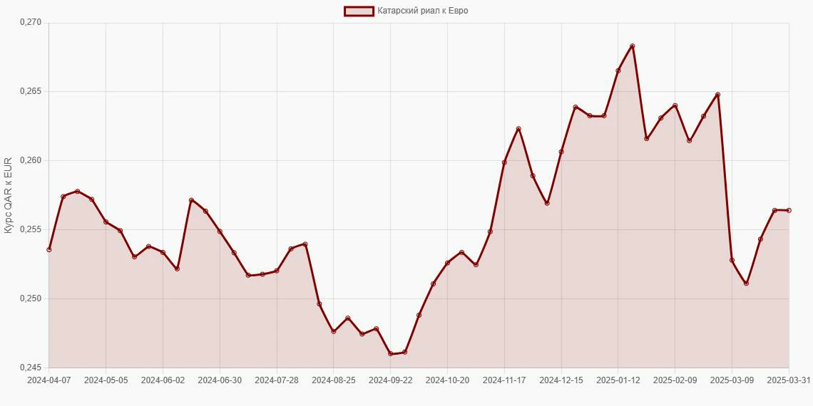 Катарские риалы (QAR) в Евро (EUR) - График