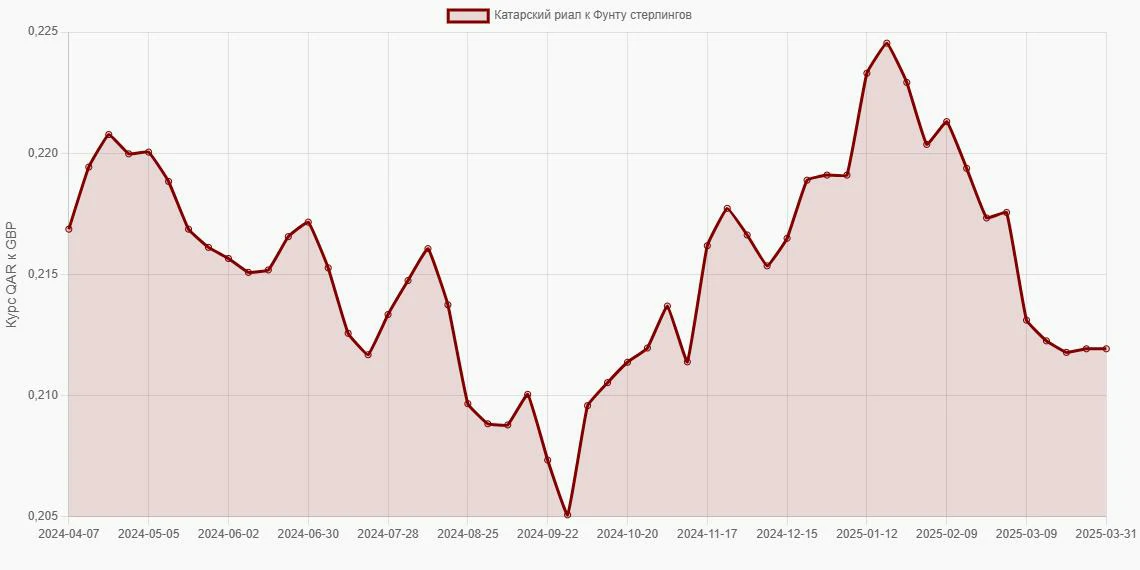 Катарские риалы (QAR) в Фунты стерлингов (GBP) - График