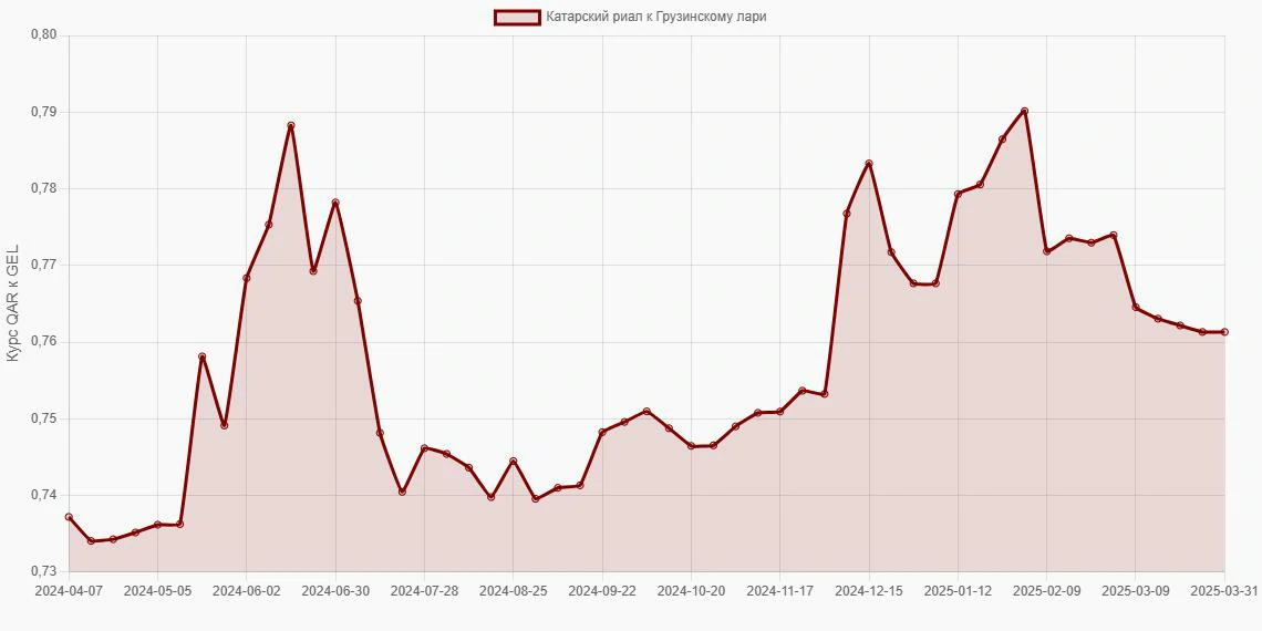 Катарские риалы (QAR) в Грузинские лари (GEL) - График