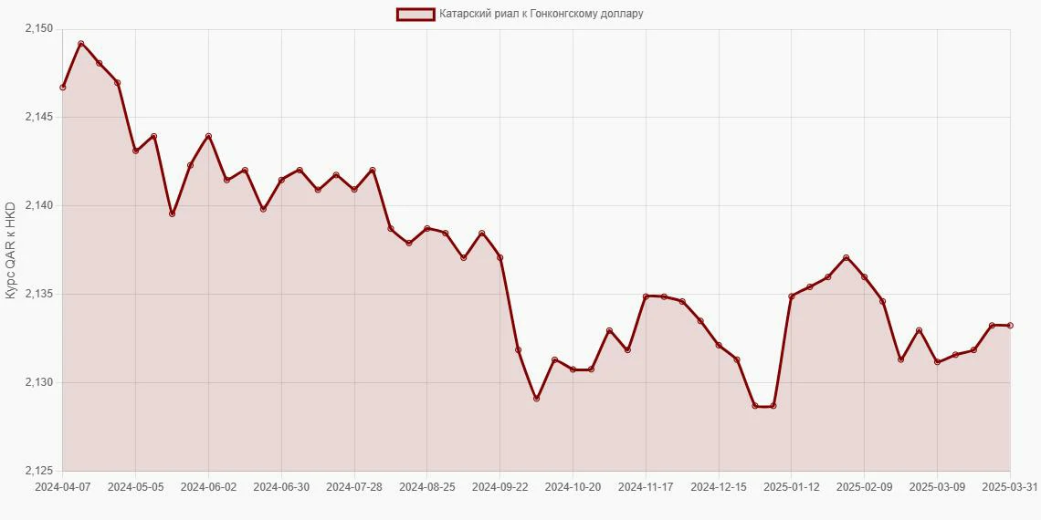 Катарские риалы (QAR) в Гонконгские доллары (HKD) - График