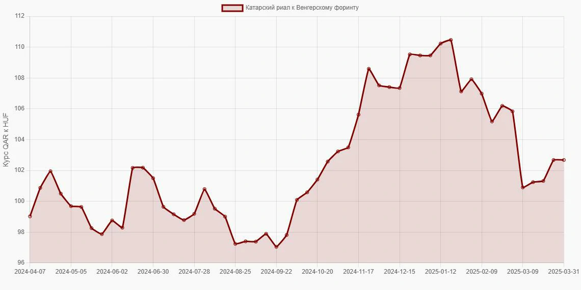 Катарские риалы (QAR) в Венгерские форинты (HUF) - График