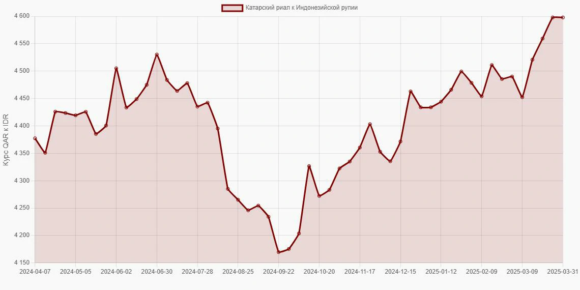 Катарские риалы (QAR) в Индонезийские рупии (IDR) - График