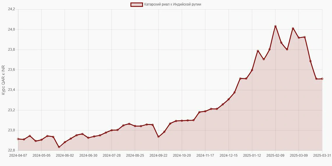 Катарские риалы (QAR) в Индийские рупии (INR) - График