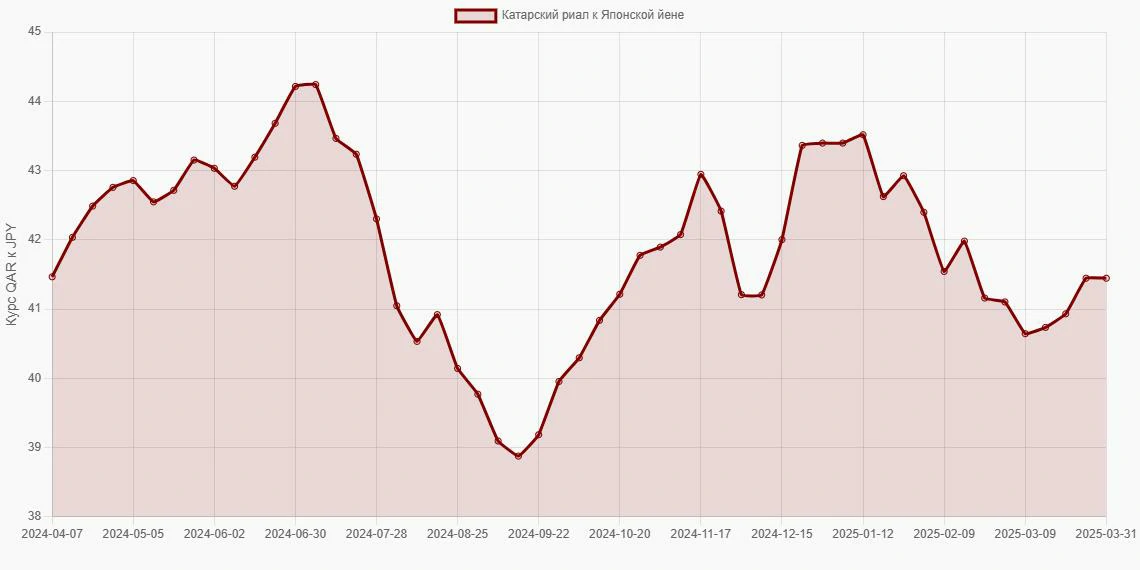 Катарские риалы (QAR) в Японские йены (JPY) - График