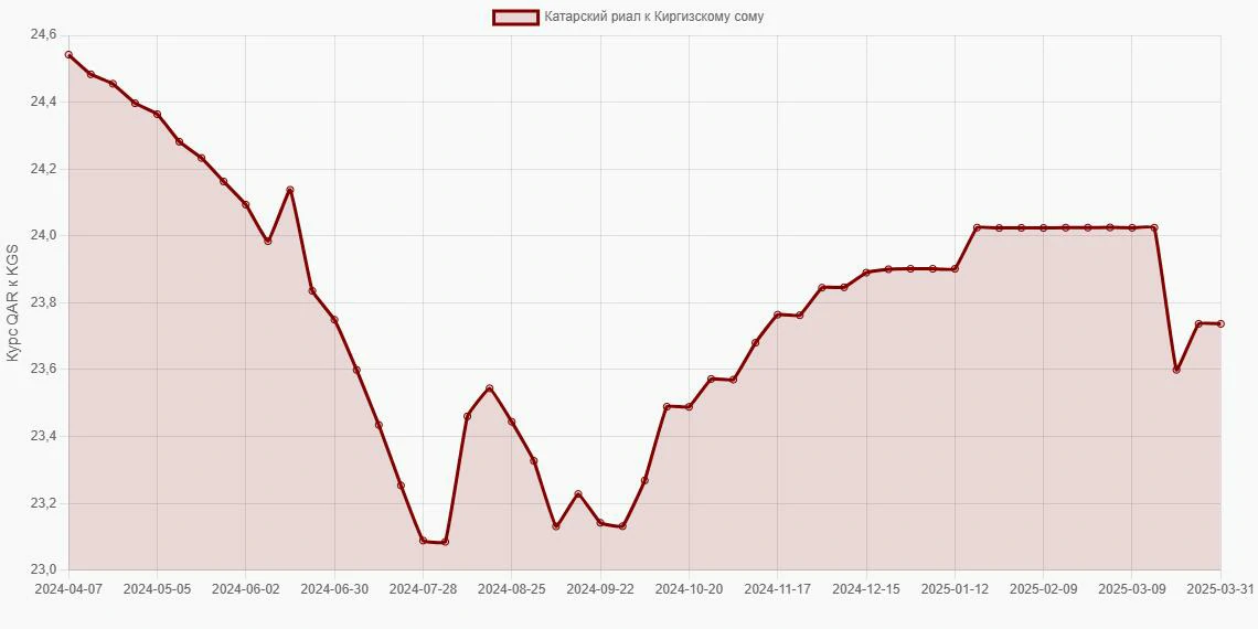 Катарские риалы (QAR) в Киргизские сомы (KGS) - График