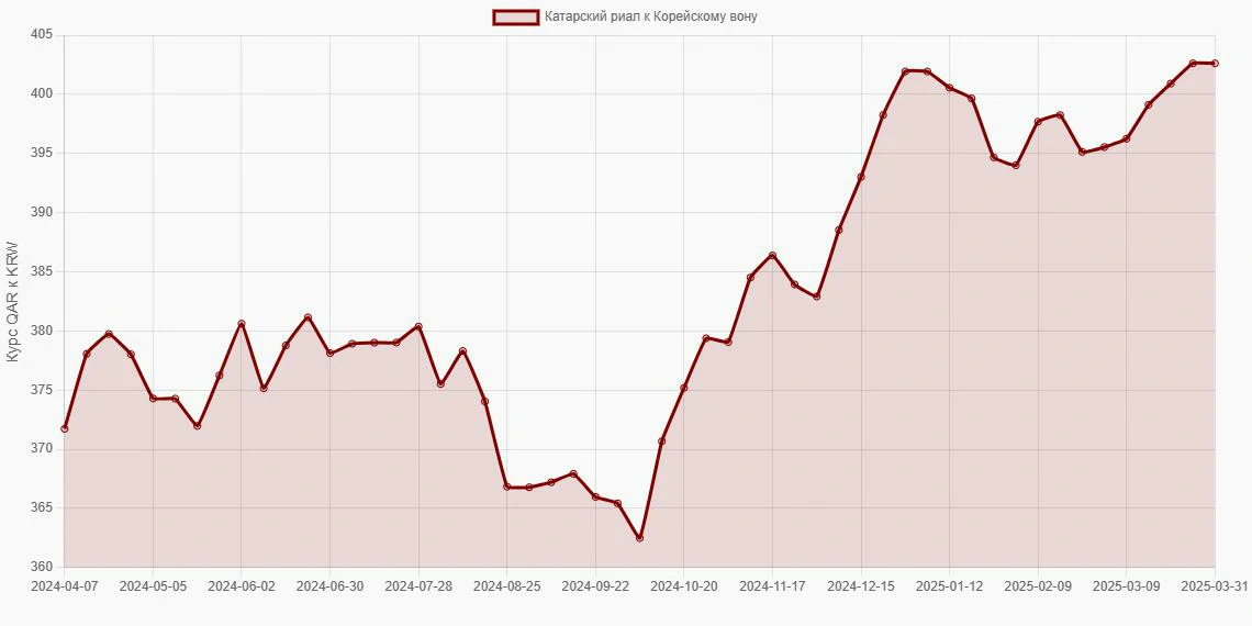 Катарские риалы (QAR) в Корейские воны (KRW) - График