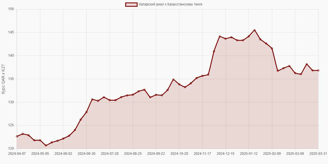 Катарские риалы (QAR) в Казахстанские тенге (KZT) - График