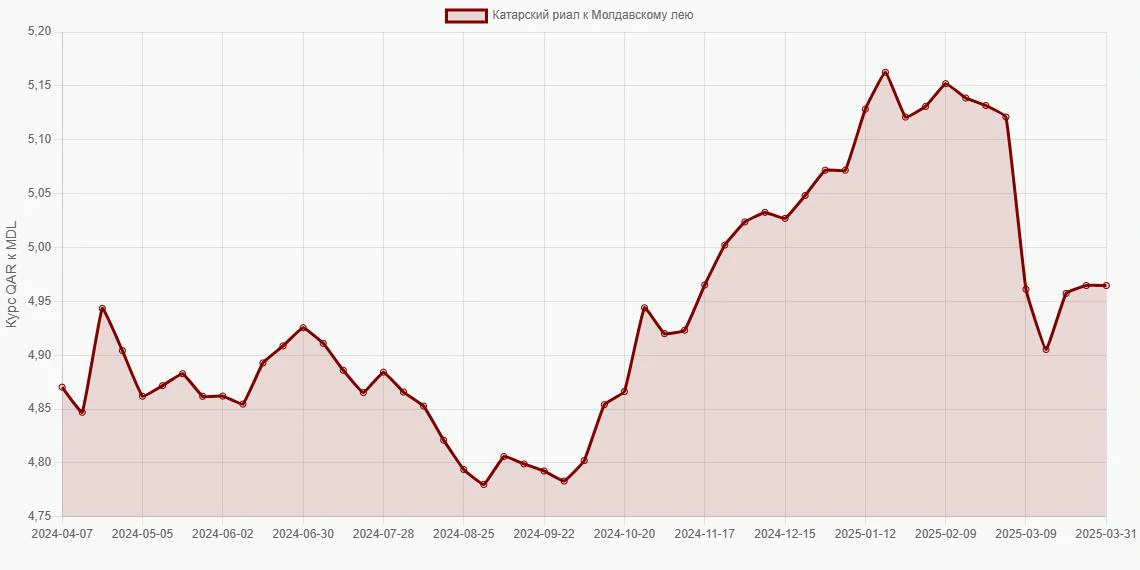 Катарские риалы (QAR) в Молдавские леи (MDL) - График