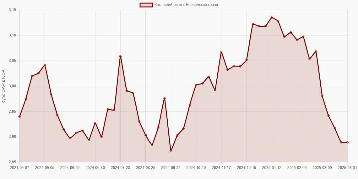 Катарские риалы (QAR) в Норвежские кроны (NOK) - График