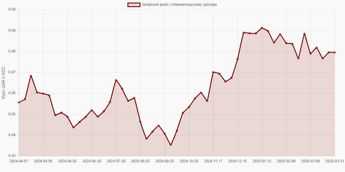 Катарские риалы (QAR) в Новозеландские доллары (NZD) - График