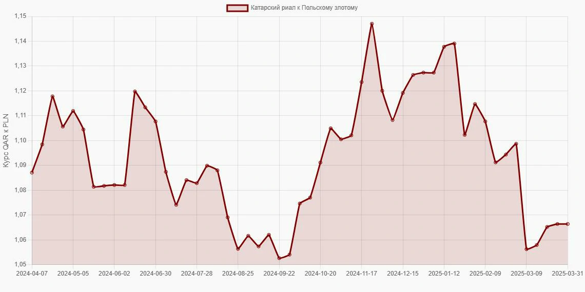 Катарские риалы (QAR) в Польские злотые (PLN) - График