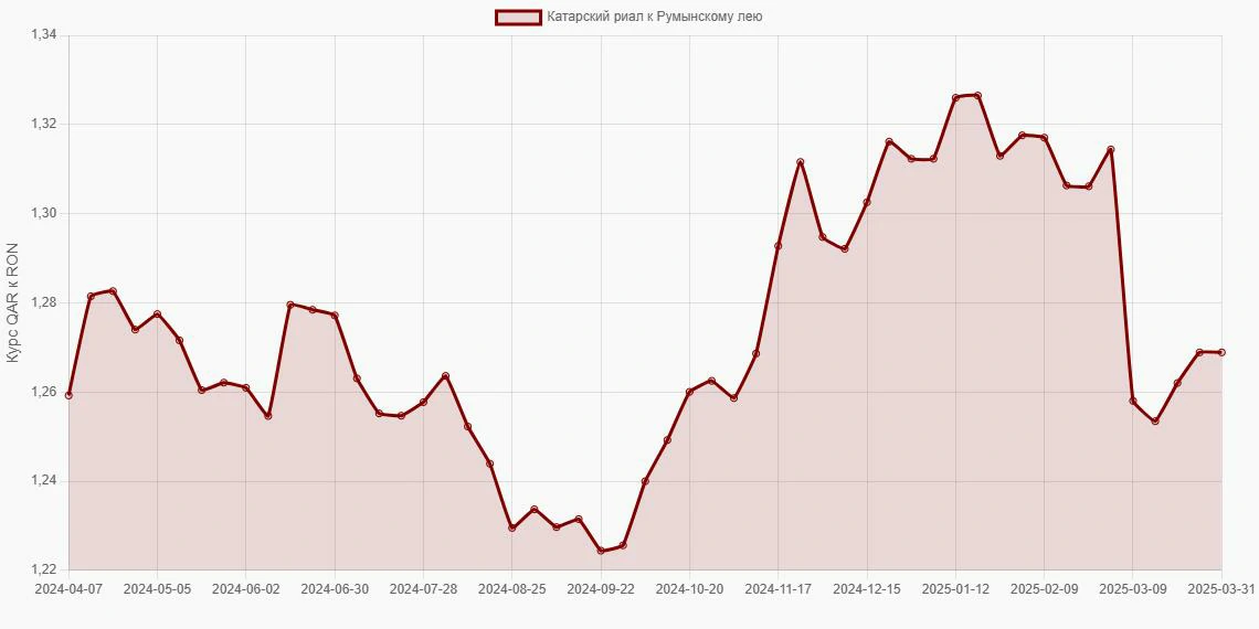 Катарские риалы (QAR) в Румынские леи (RON) - График