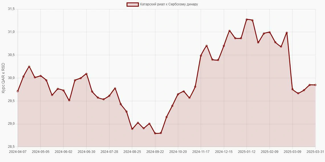 Катарские риалы (QAR) в Сербские динары (RSD) - График