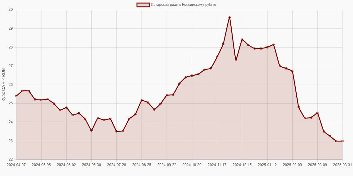 Катарские риалы (QAR) в Российские рубли (RUB) - График