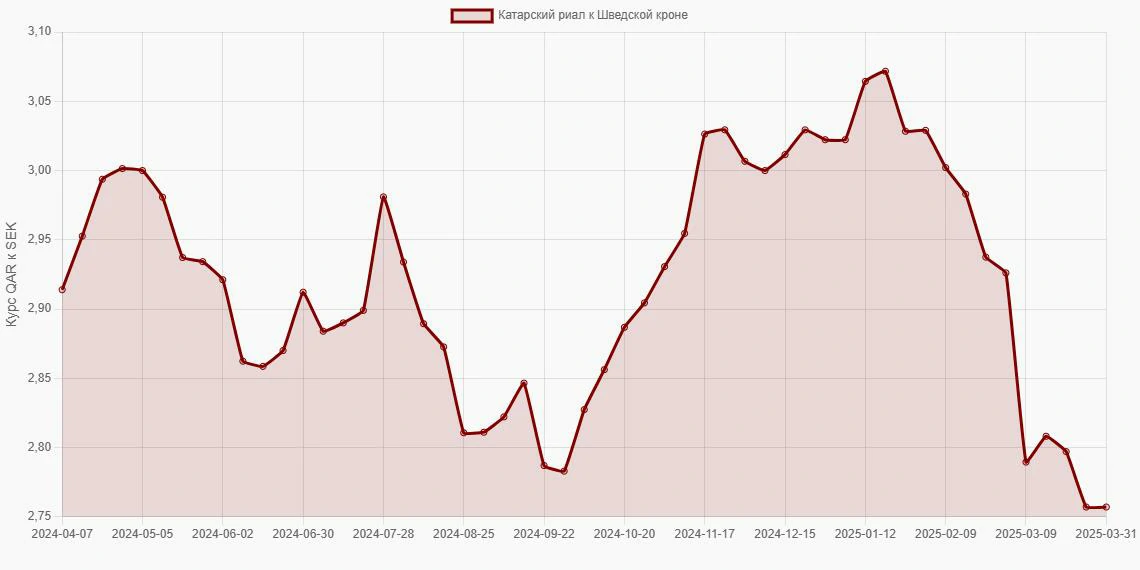 Катарские риалы (QAR) в Шведские кроны (SEK) - График