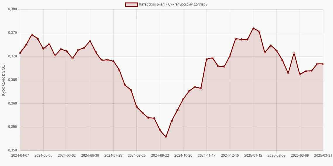 Катарские риалы (QAR) в Сингапурские доллары (SGD) - График
