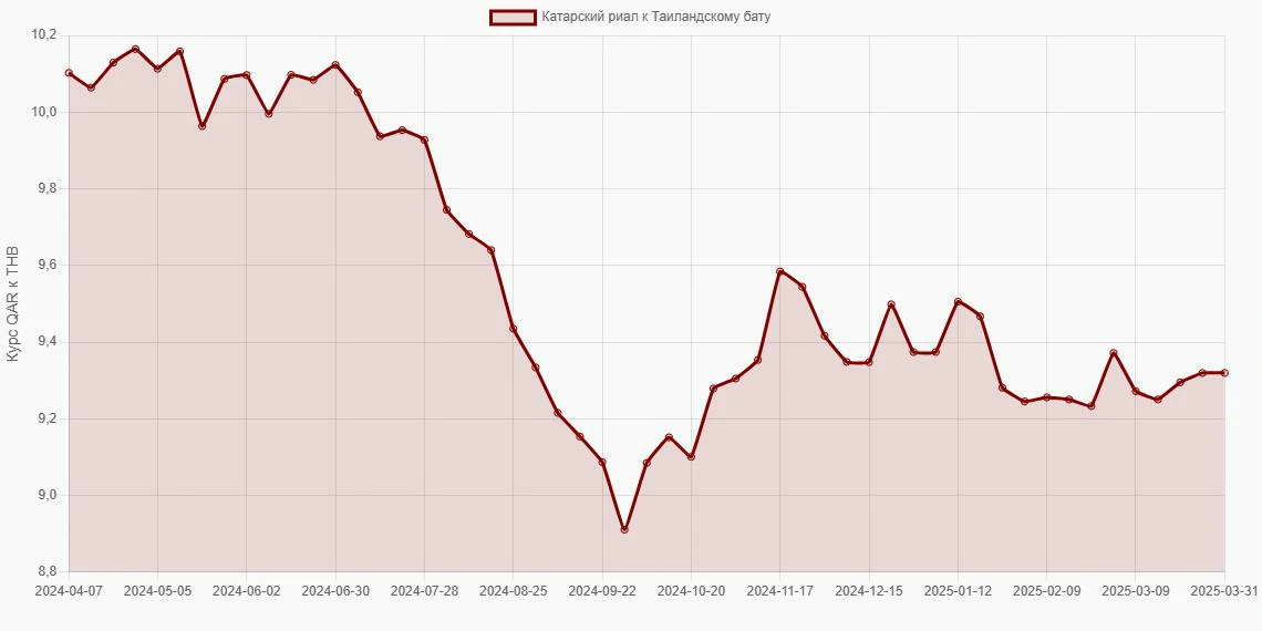 Катарские риалы (QAR) в Таиландские баты (THB) - График