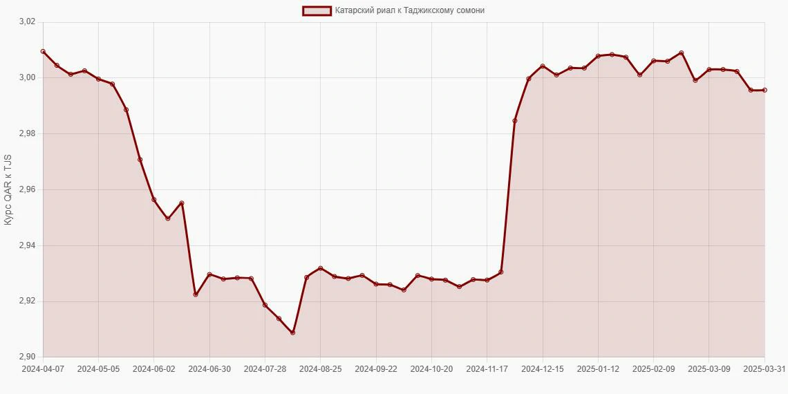 Катарские риалы (QAR) в Таджикские сомони (TJS) - График