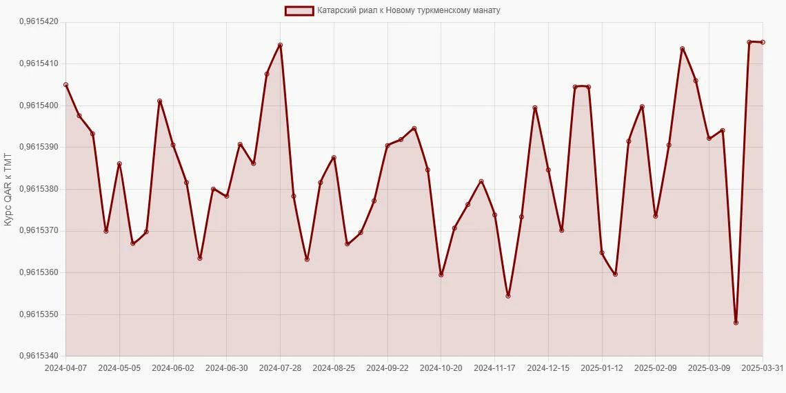 Катарские риалы (QAR) в Новые туркменские манаты (TMT) - График