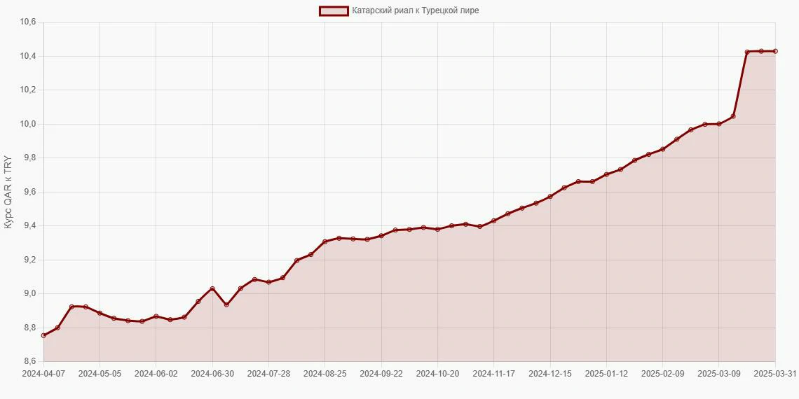 Катарские риалы (QAR) в Турецкие лиры (TRY) - График