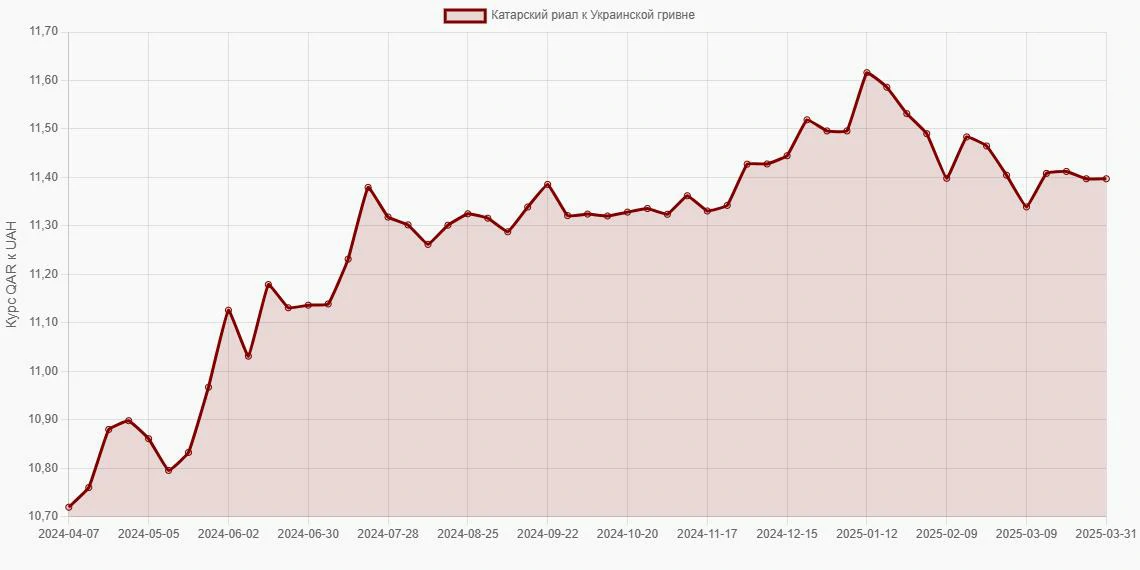 Катарские риалы (QAR) в Украинские гривны (UAH) - График