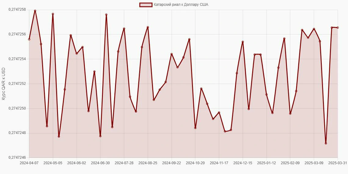 Катарские риалы (QAR) в Доллары США (USD) - График