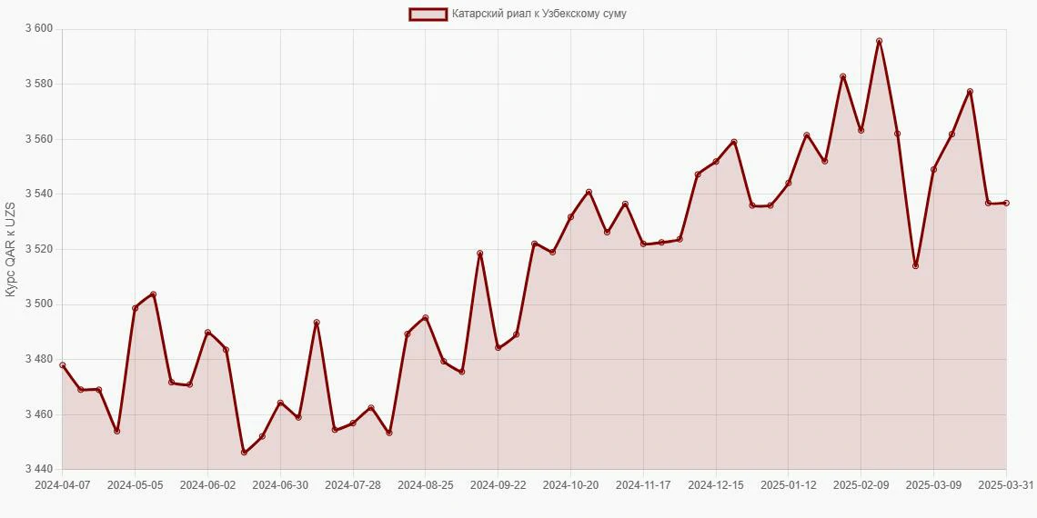 Катарские риалы (QAR) в Узбекские суммы (UZS) - График