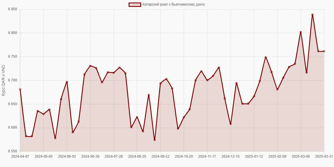 Катарские риалы (QAR) в Вьетнамские донги (VND) - График