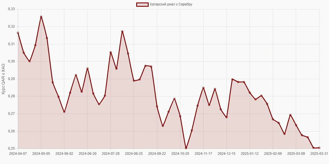 Катарские риалы (QAR) в Серебро (XAG) - График