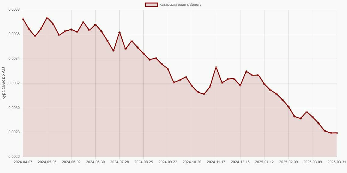 Катарские риалы (QAR) в Золото (XAU) - График