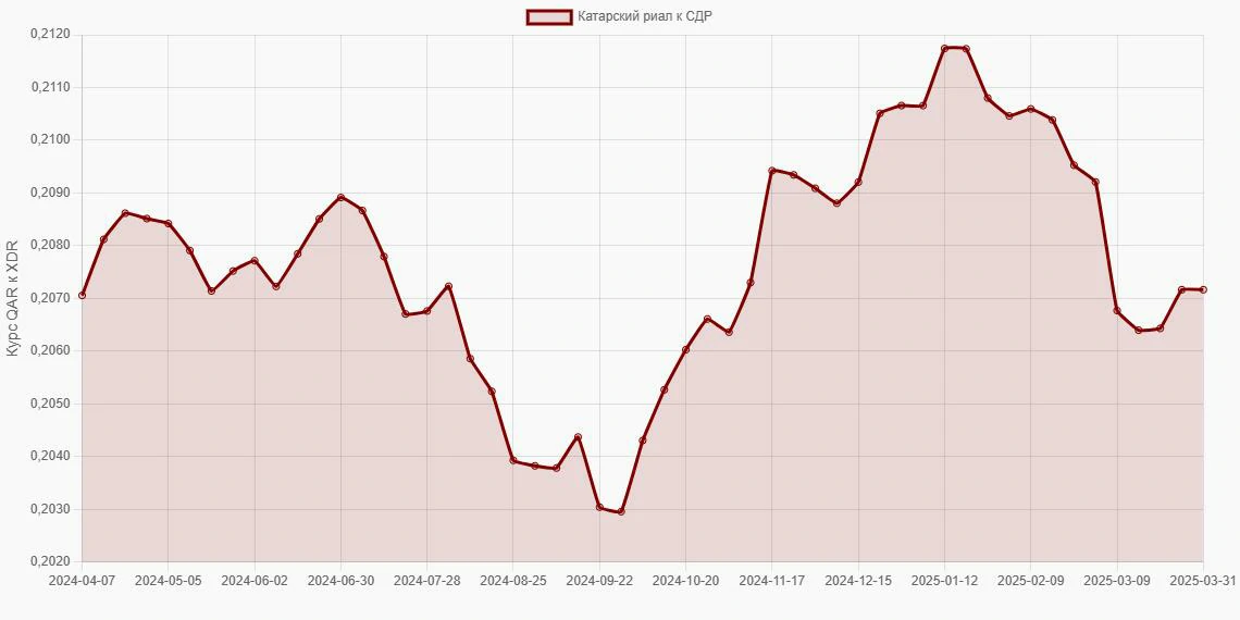 Катарские риалы (QAR) в СДР (XDR) - График