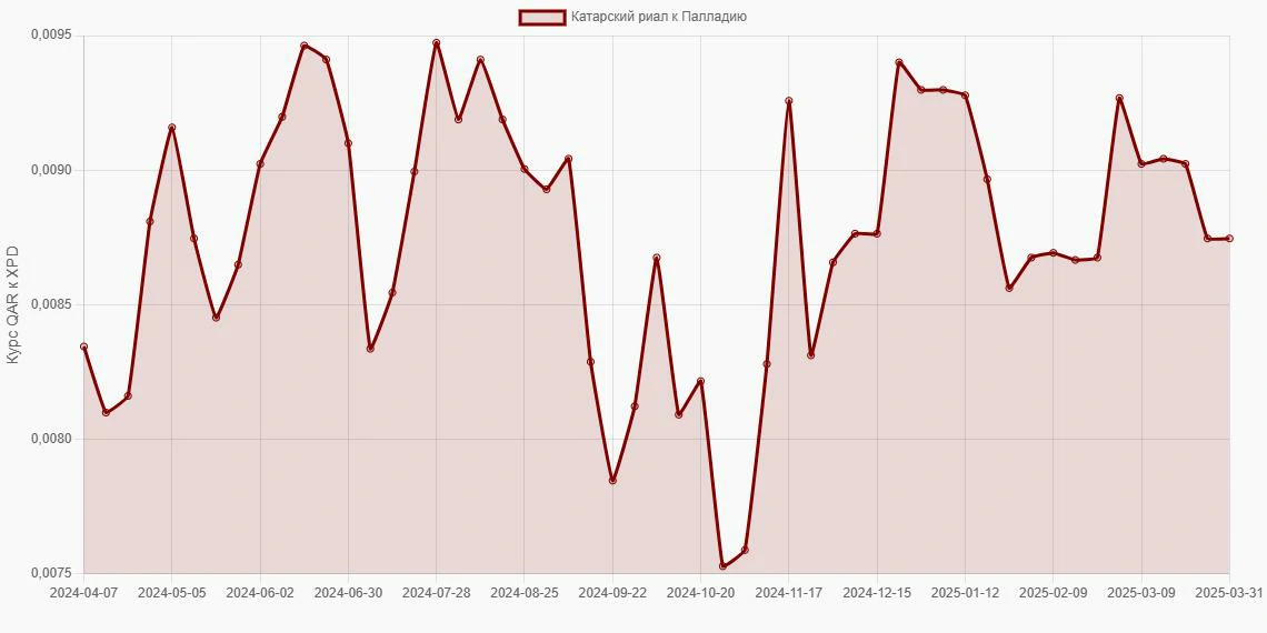 Катарские риалы (QAR) в Палладий (XPD) - График