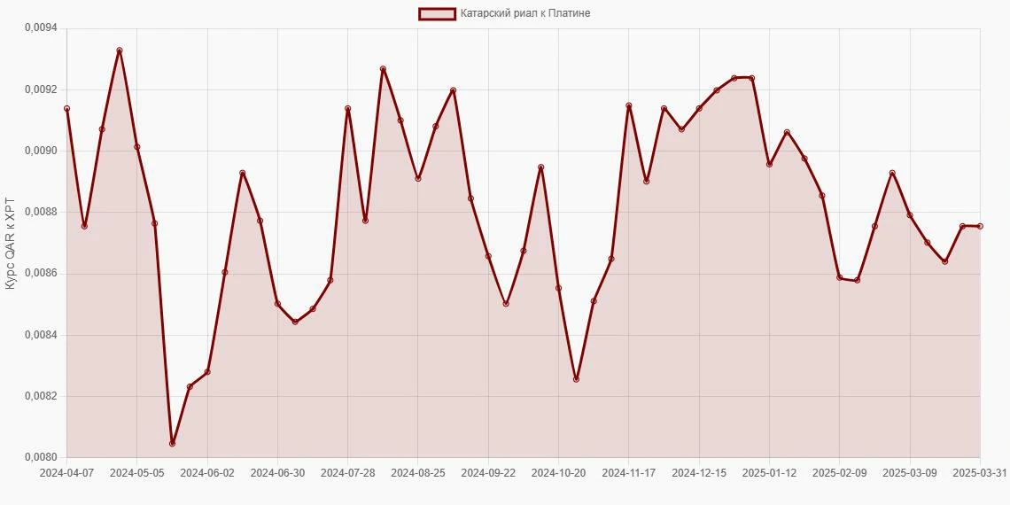Катарские риалы (QAR) в Платина (XPT) - График