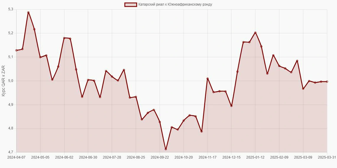 Катарские риалы (QAR) в Южноафриканские рэнды (ZAR) - График