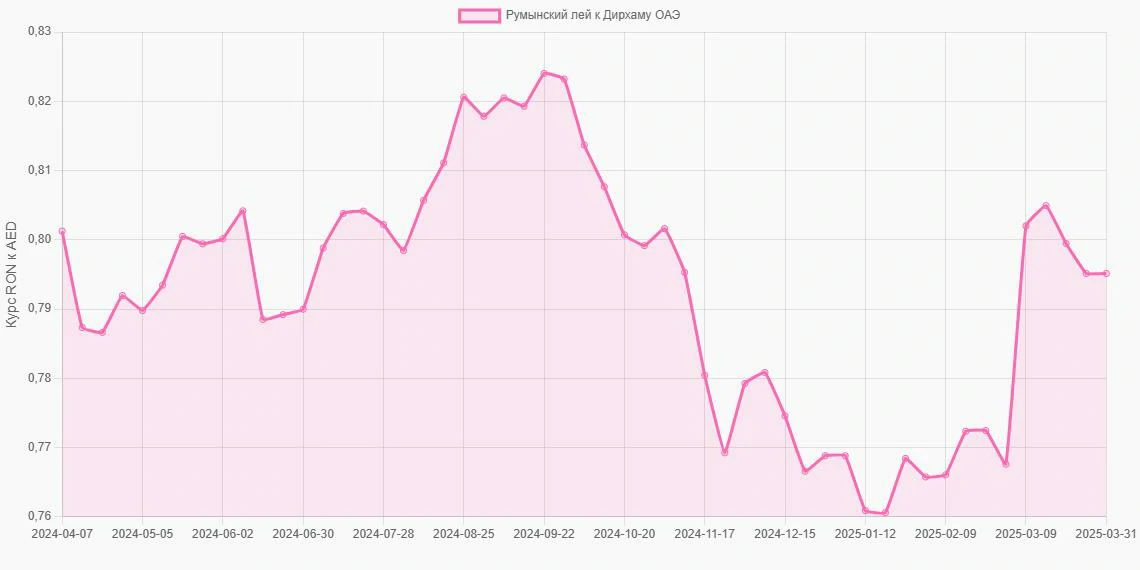 Румынские леи (RON) в Дирхамы ОАЭ (AED) - График