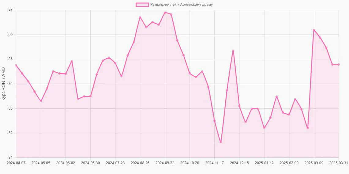 Румынские леи (RON) в Армянские драмы (AMD) - График