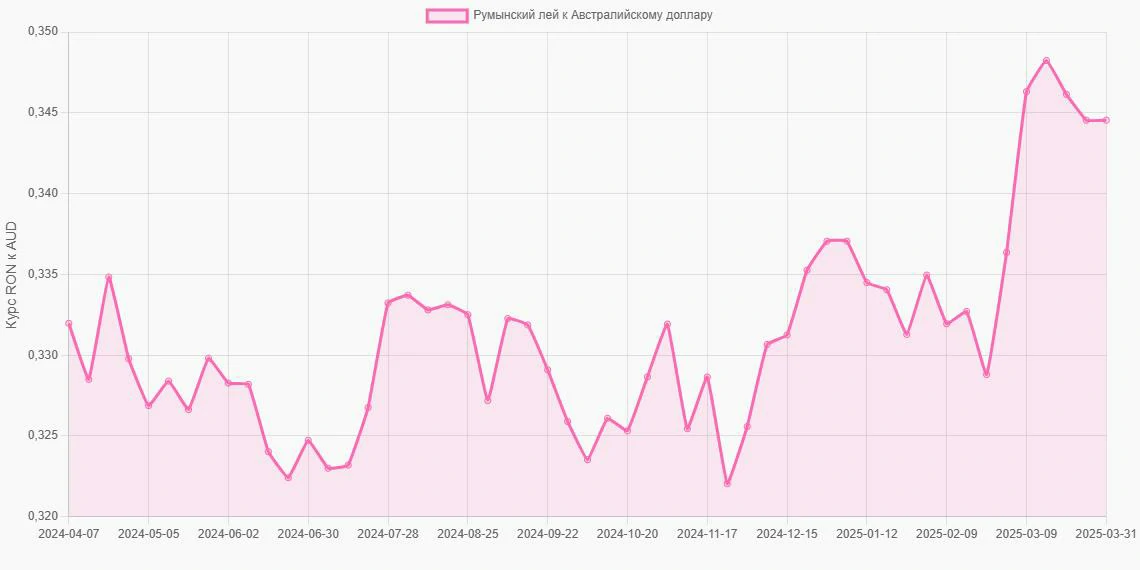 Румынские леи (RON) в Австралийские доллары (AUD) - График