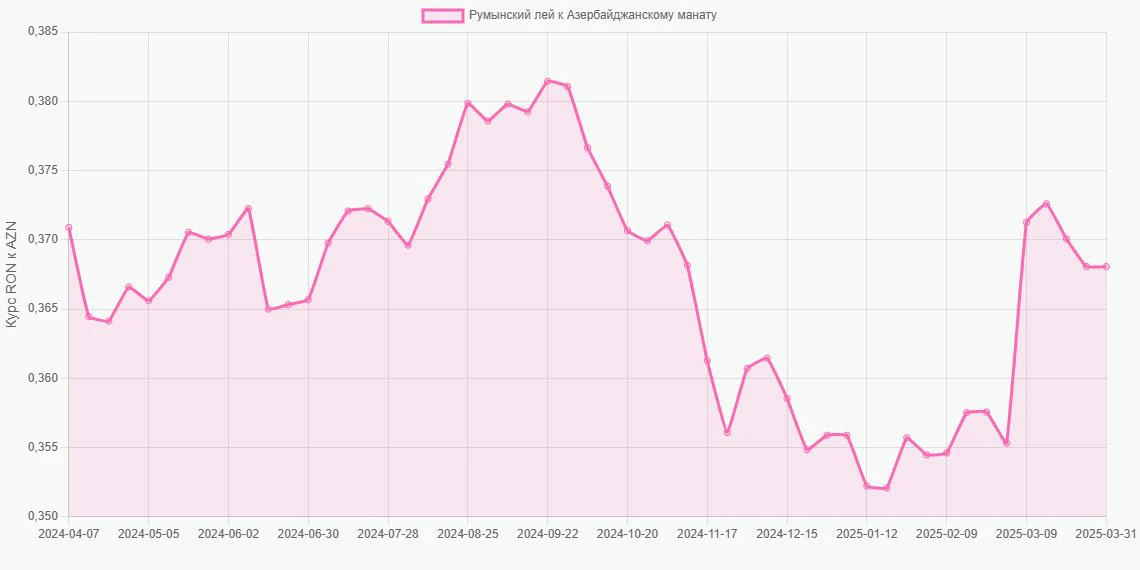 Румынские леи (RON) в Азербайджанские манаты (AZN) - График