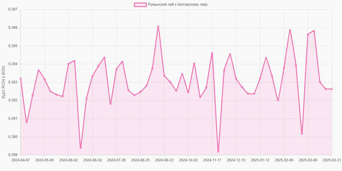Румынские леи (RON) в Болгарские левы (BGN) - График
